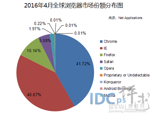 2016年4月全球浏览器份额：Chrome打败IE夺冠1