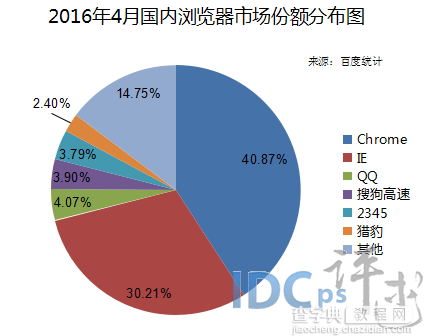 4月国内浏览器市场份额：IE居亚 份额意外实现上涨1