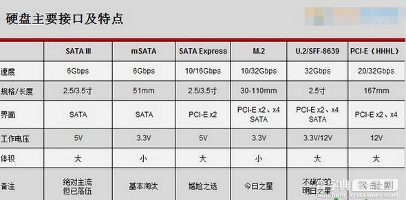 U.2和M.2接口固态硬盘区别对比5