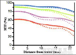 MTF线怎么看5