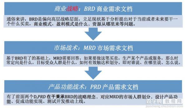 从PRD撰写说起 浅谈产品经理如何炼就“三头六臂”打怪本领2