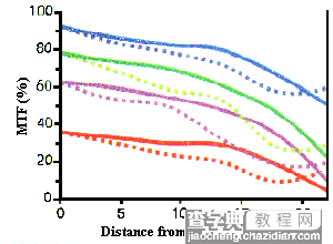 MTF线怎么看6