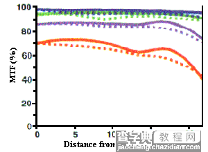 MTF线怎么看3