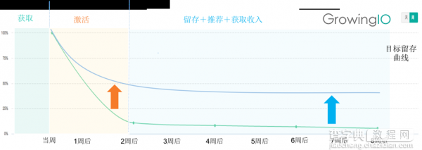 提升用户留存 产品经理都有哪些方法？11