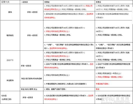 天猫更新了什么招商规则1