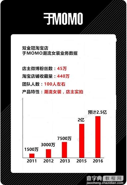 淘宝网红店铺于MOMO运营实战分享1