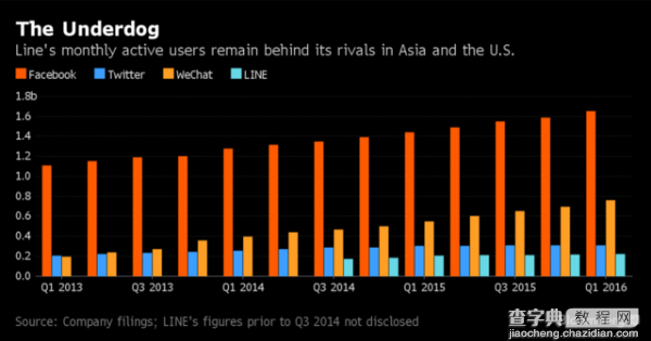 Line将于7月15日在东京、纽约同时IPO 成今年科技业最大规模IPO3