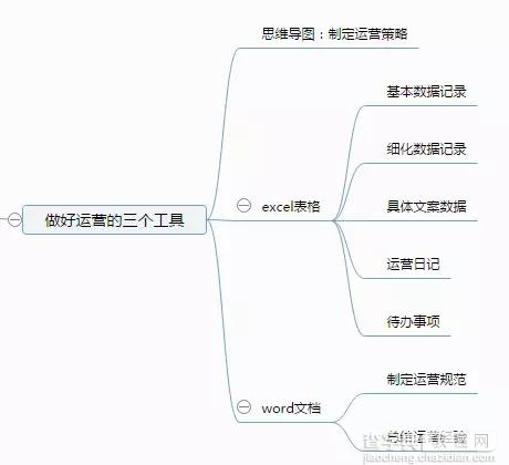 在腾讯2年 我学会了这15条内容运营干货2