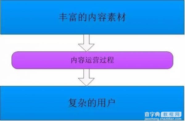 在腾讯2年 我学会了这15条内容运营干货5