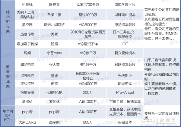 网红投资榜：第2个Papi酱没出现，但资本已在围猎“网红产业链”3