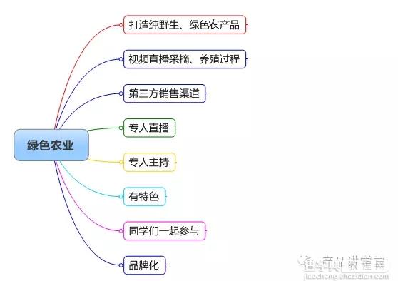 从大脑谈起 学用思维导图梳理思想3