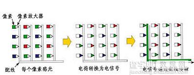 数码相机的CMOS和CCD区别在哪2