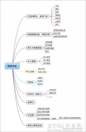 从大脑谈起 学用思维导图梳理思想4