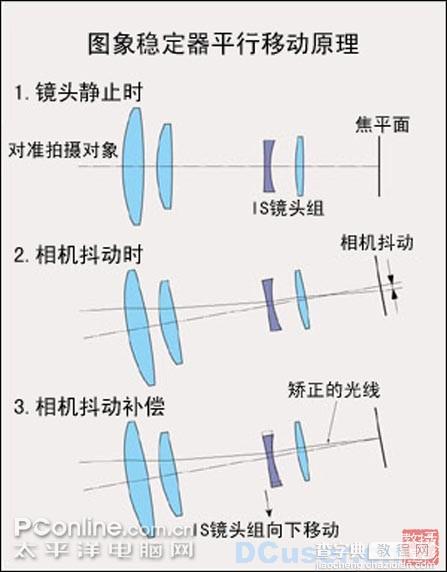 数码相机CCD防抖原理1