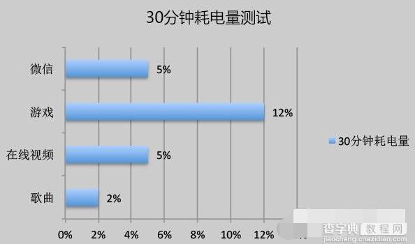 联想ZUK Z2续航怎么样6