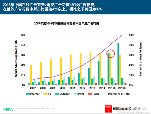 “互联网女皇”米克尔称 很多方面中国已成为全球互联网领袖7