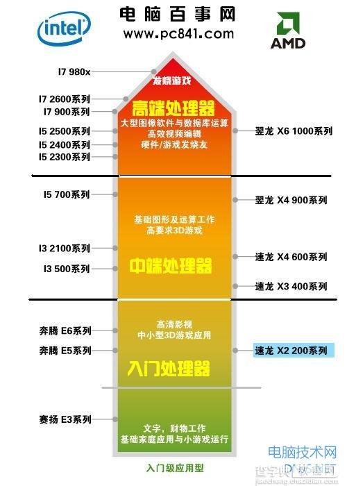 电脑CPU性能怎么看4