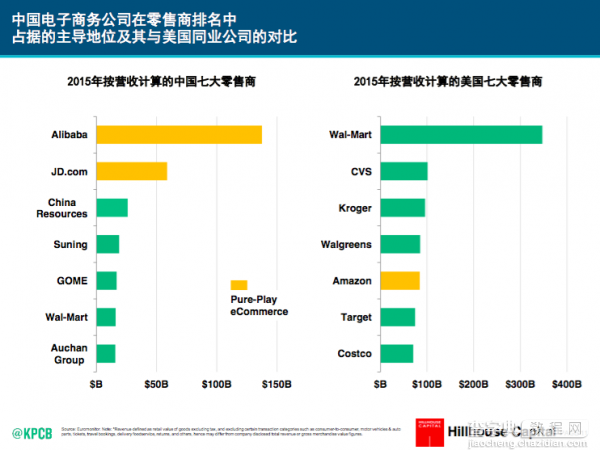 “互联网女皇”米克尔称 很多方面中国已成为全球互联网领袖8