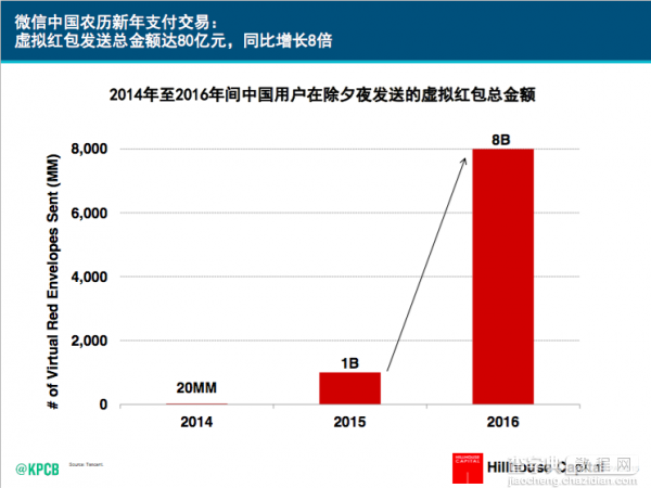 “互联网女皇”米克尔称 很多方面中国已成为全球互联网领袖12