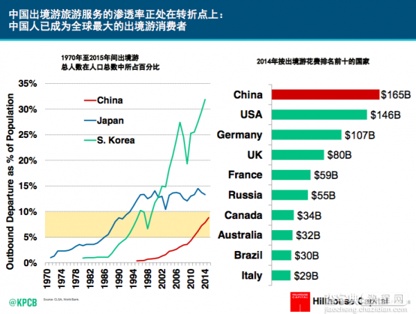 “互联网女皇”米克尔称 很多方面中国已成为全球互联网领袖13