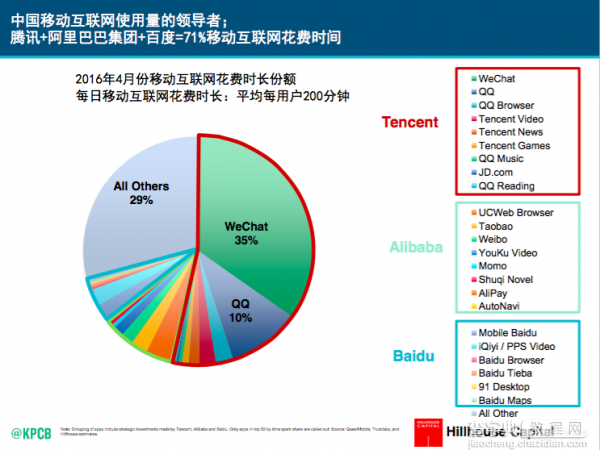 “互联网女皇”米克尔称 很多方面中国已成为全球互联网领袖6