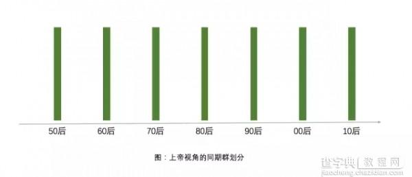 干货分享：5分钟掌握高大上的同期群分析1