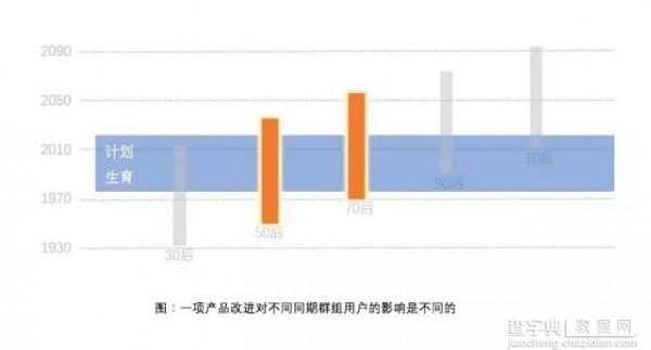 干货分享：5分钟掌握高大上的同期群分析3