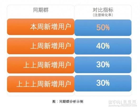 干货分享：5分钟掌握高大上的同期群分析2