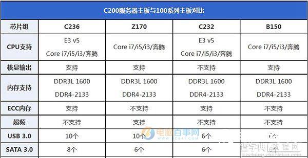 至强E3 1230V5配什么主板比较好2