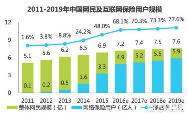 众安保险发布行业白皮书 年底互联网保险保民将达4.9亿1