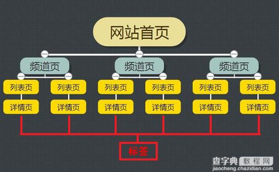 SEO之网站结构优化1