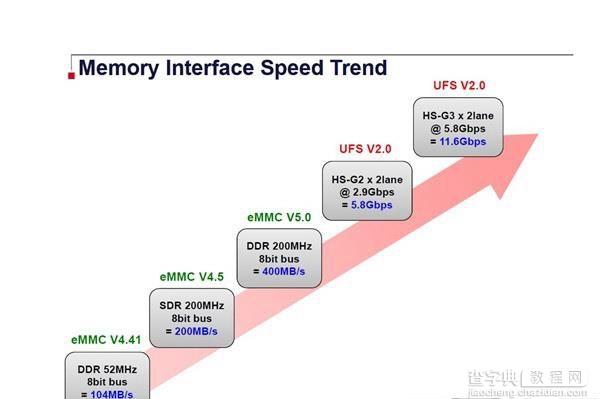 手机中的UFS2.0是什么？2