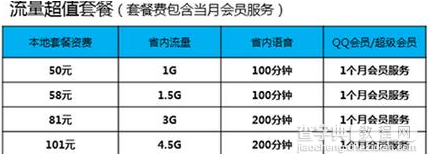 QQ会员专属SIM卡套餐资费是多少2