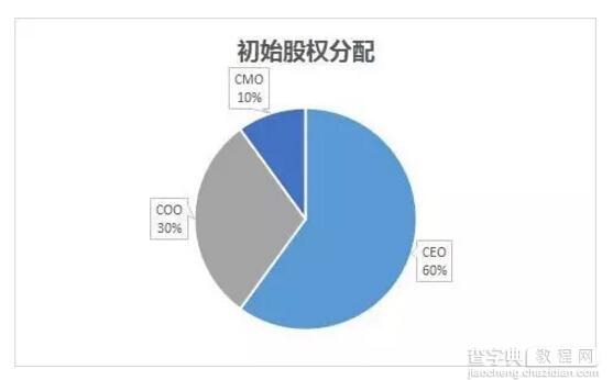 面对利益时图穷匕见 创业公司员工应如何维护自身权益？6