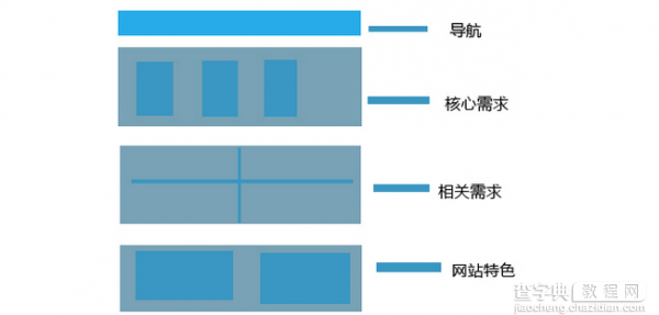 网页设计过程中要明确哪些布局细节1