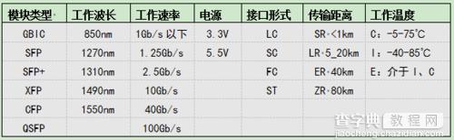 如何快速了解光模块？2