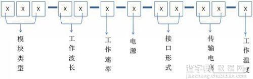 如何快速了解光模块？1