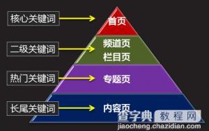 网页设计过程中要明确哪些布局细节2