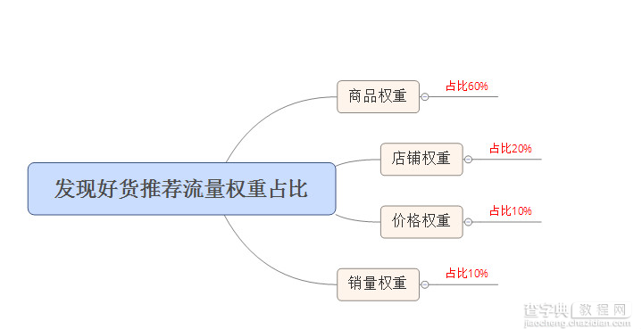 如何利用手淘推荐流量玩转千人千面3