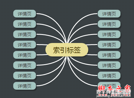 站内优化中标签有什么作用1