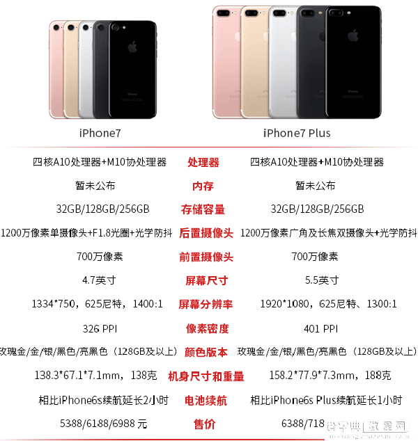 iPhone7和iPhone7 Plus区别在哪？1