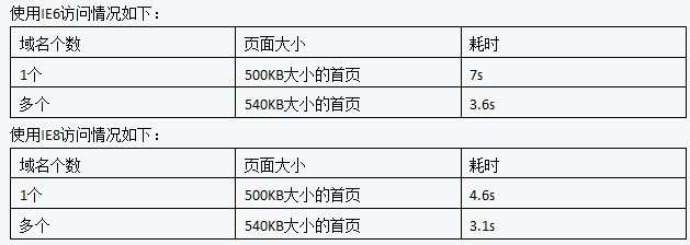 让网站打开更快 减少域名dns解析时间(TTL多大比较好)3