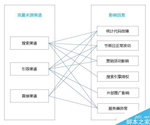 网站流量出现突然下跌怎么找到相应的原因及解决方法?3