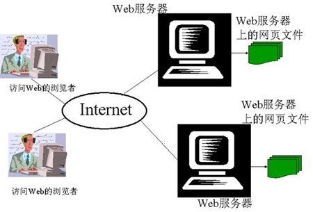 什么是www?为什么有些网址前面不加www?3