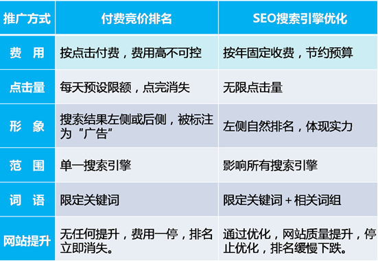 SEO优化和竞价哪一个行业薪资更高前途更好?1