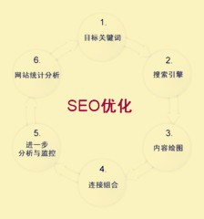 如何学习seo技术?学习SEO的七绝口诀1