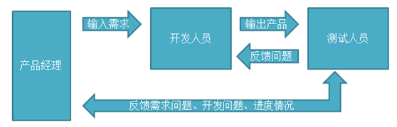 产品经理要重视软件测试5