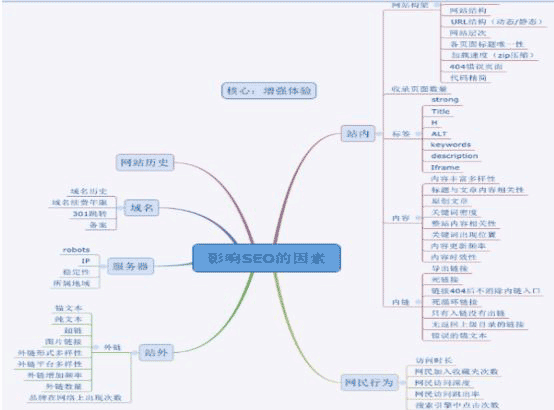 如何做好优化?seo优化执行者不容忽视的几个方面1