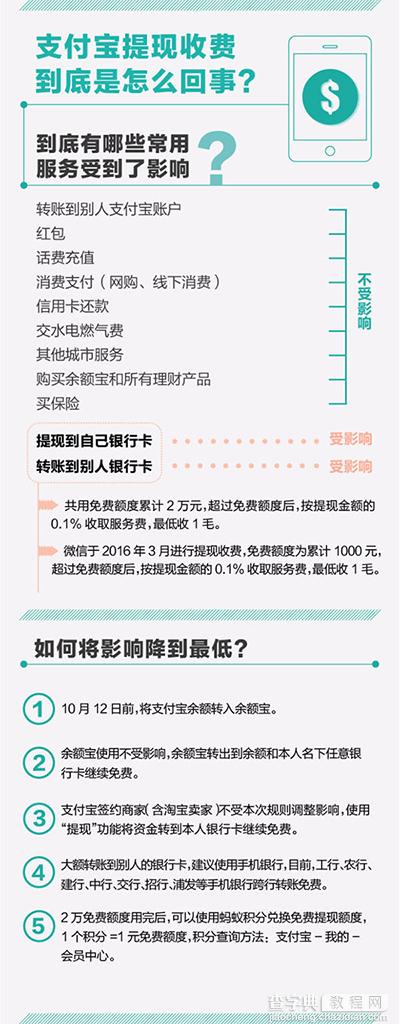 支付宝和微信提现收费有何不同？1