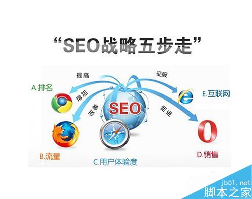 seo包括哪些?SEO主要体现在哪些方面?2